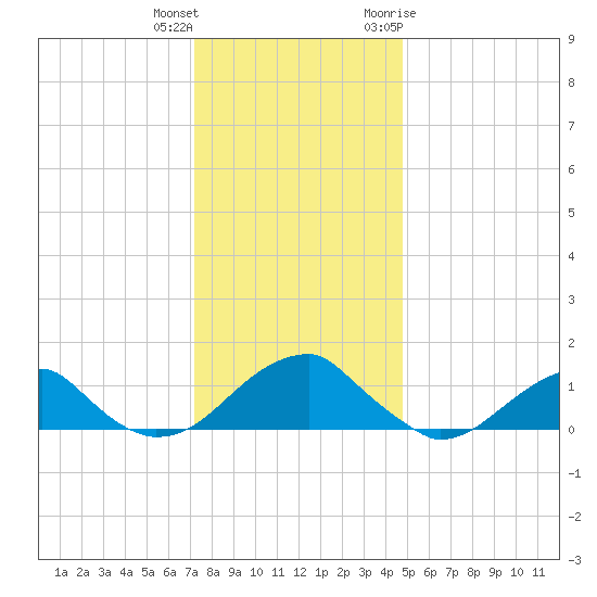 Ragged Point tide chart for Friday, December 13, 2024