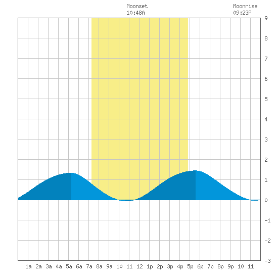 Ragged Point tide chart for Thursday, December 19, 2024