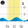 Ragged Point tide chart for Sunday, December 1, 2024