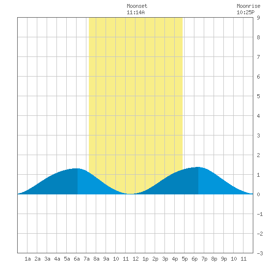Ragged Point tide chart for Friday, December 20, 2024