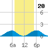Ragged Point tide chart for Friday, December 20, 2024