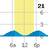 Ragged Point tide chart for Saturday, December 21, 2024