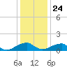 Ragged Point tide chart for Tuesday, December 24, 2024