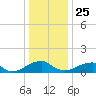 Ragged Point tide chart for Wednesday, December 25, 2024