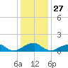 Ragged Point tide chart for Friday, December 27, 2024