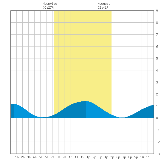 Ragged Point tide chart for Saturday, December 28, 2024