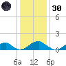 Ragged Point tide chart for Monday, December 30, 2024