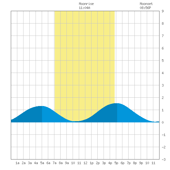 Ragged Point tide chart for Thursday, December 5, 2024