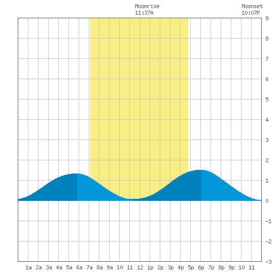 Ragged Point tide chart for Friday, December 6, 2024