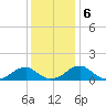 Ragged Point tide chart for Friday, December 6, 2024