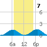 Ragged Point tide chart for Saturday, December 7, 2024