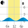 Ragged Point tide chart for Sunday, December 8, 2024