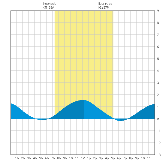 Ragged Point tide chart for Saturday, January 11, 2025