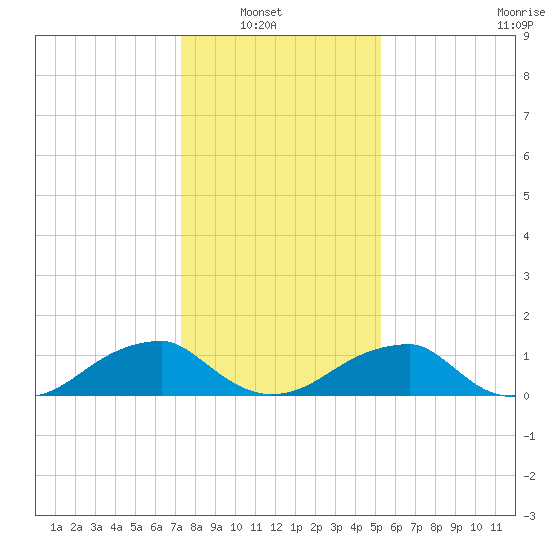 Ragged Point tide chart for Sunday, January 19, 2025