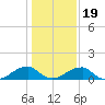 Ragged Point tide chart for Sunday, January 19, 2025