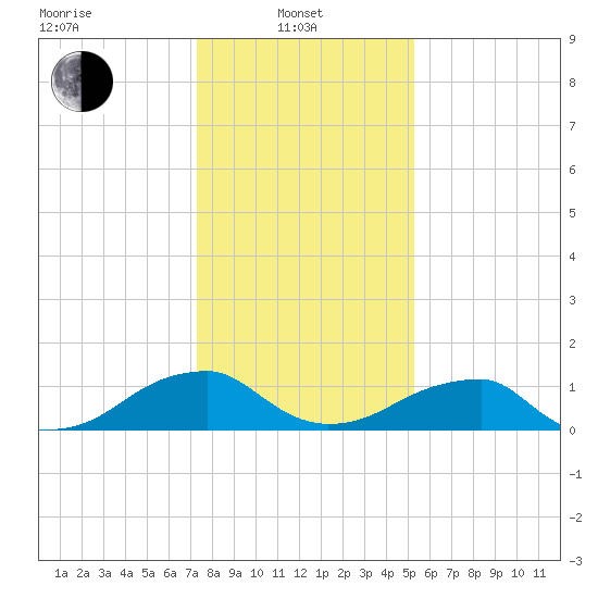 Ragged Point tide chart for Tuesday, January 21, 2025