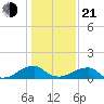 Ragged Point tide chart for Tuesday, January 21, 2025