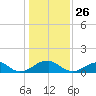 Ragged Point tide chart for Sunday, January 26, 2025