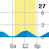 Ragged Point tide chart for Monday, January 27, 2025