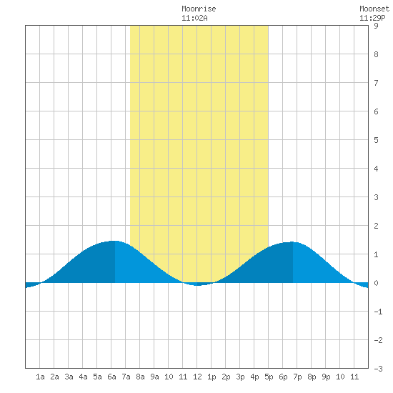 Ragged Point tide chart for Sunday, January 5, 2025