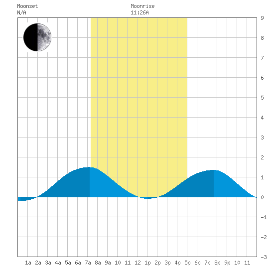 Ragged Point tide chart for Monday, January 6, 2025
