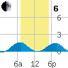 Ragged Point tide chart for Monday, January 6, 2025