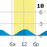 Ragged Point tide chart for Monday, February 10, 2025