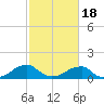 Ragged Point tide chart for Tuesday, February 18, 2025