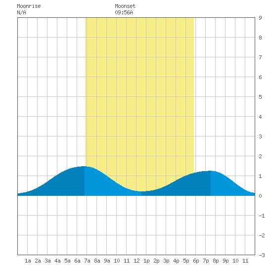 Ragged Point tide chart for Wednesday, February 19, 2025