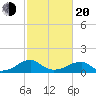 Ragged Point tide chart for Thursday, February 20, 2025