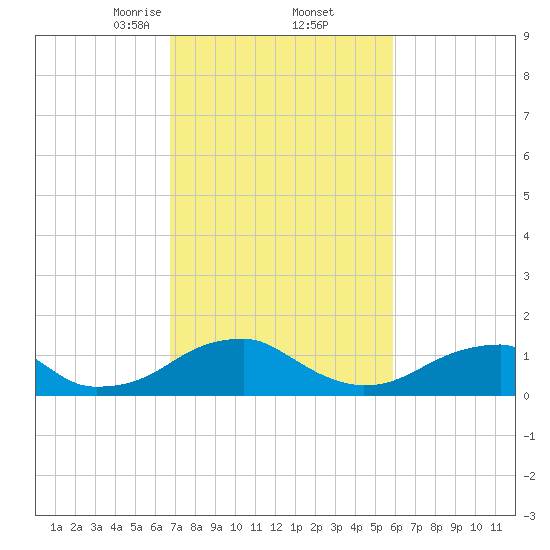 Ragged Point tide chart for Sunday, February 23, 2025