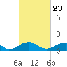 Ragged Point tide chart for Sunday, February 23, 2025