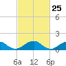 Ragged Point tide chart for Tuesday, February 25, 2025