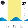 Ragged Point tide chart for Thursday, February 27, 2025