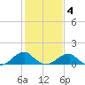 Ragged Point tide chart for Tuesday, February 4, 2025