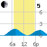 Ragged Point tide chart for Wednesday, February 5, 2025
