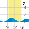 Ragged Point tide chart for Friday, February 7, 2025