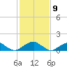 Ragged Point tide chart for Sunday, February 9, 2025