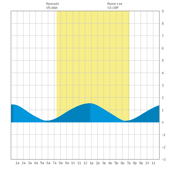 Ragged Point tide chart for Monday, March 10, 2025