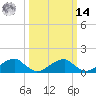 Ragged Point tide chart for Friday, March 14, 2025