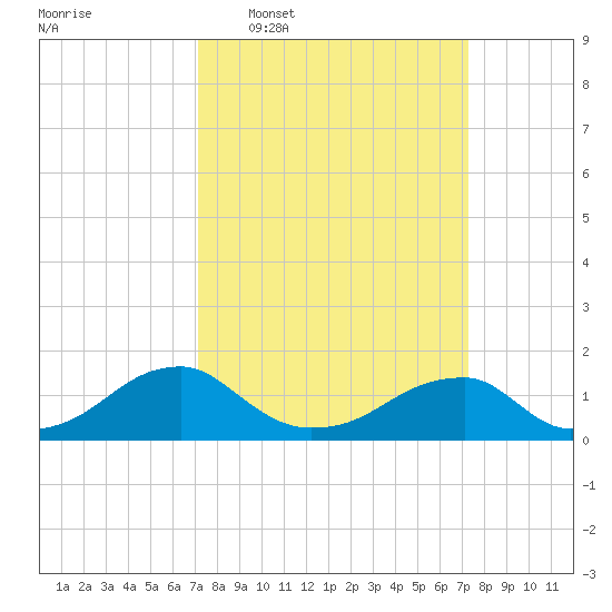 Ragged Point tide chart for Wednesday, March 19, 2025