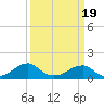 Ragged Point tide chart for Wednesday, March 19, 2025