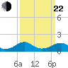 Ragged Point tide chart for Saturday, March 22, 2025