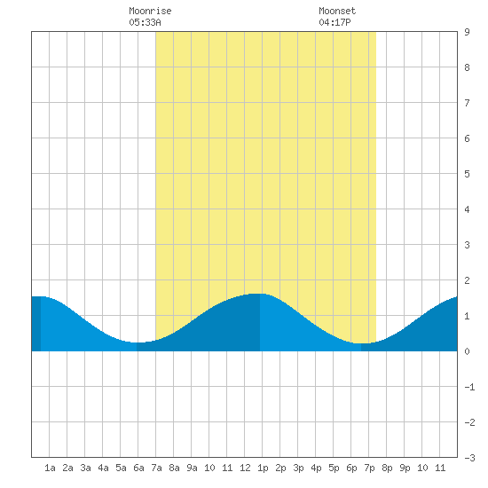 Ragged Point tide chart for Wednesday, March 26, 2025