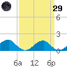 Ragged Point tide chart for Saturday, March 29, 2025