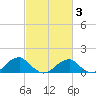 Ragged Point tide chart for Monday, March 3, 2025