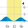 Ragged Point tide chart for Tuesday, March 4, 2025