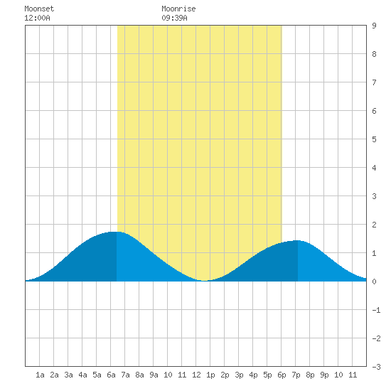 Ragged Point tide chart for Wednesday, March 5, 2025