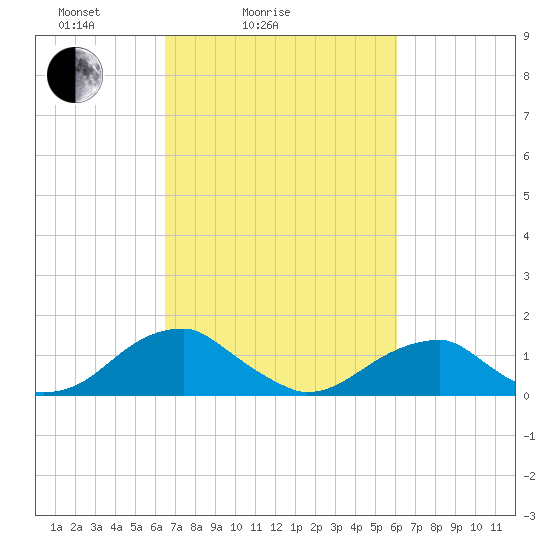 Ragged Point tide chart for Thursday, March 6, 2025