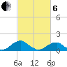 Ragged Point tide chart for Thursday, March 6, 2025